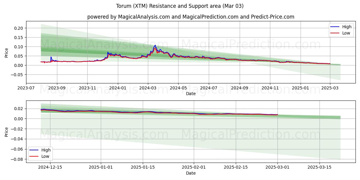  Torum (XTM) Support and Resistance area (03 Mar) 