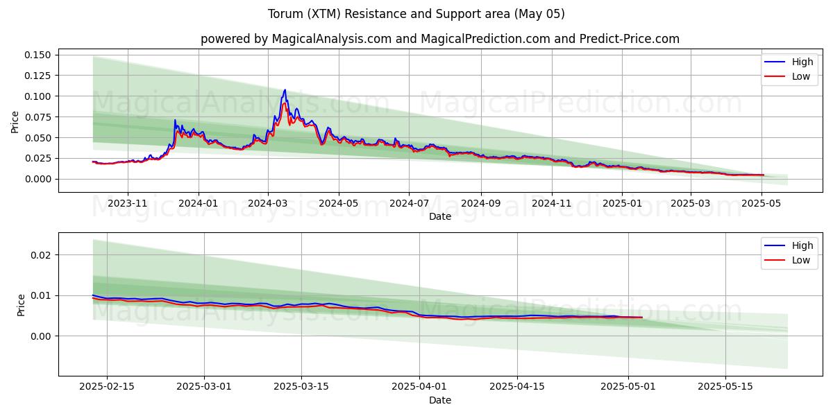  Torum (XTM) Support and Resistance area (27 Mar) 