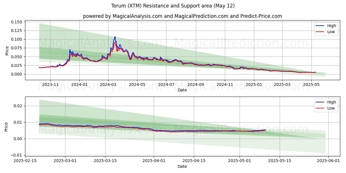  토룸 (XTM) Support and Resistance area (12 May) 