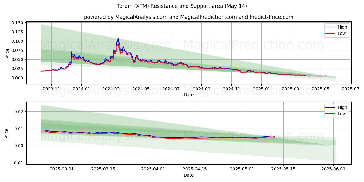  托鲁姆 (XTM) Support and Resistance area (14 May) 