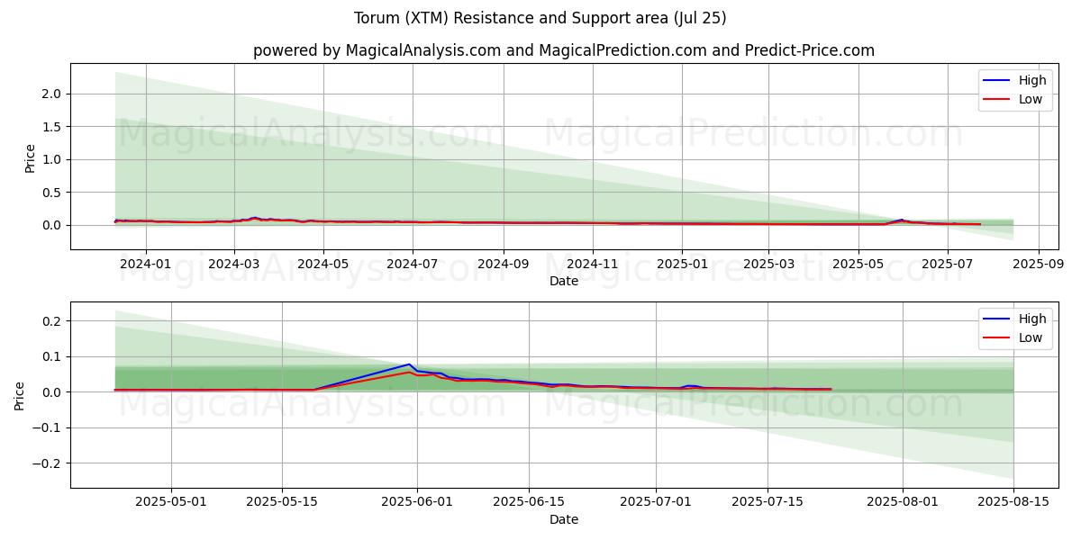  토룸 (XTM) Support and Resistance area (24 Jul) 