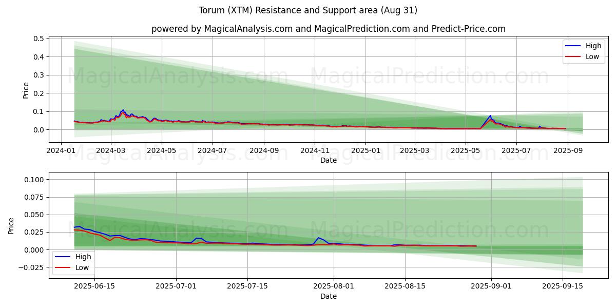  Torum (XTM) Support and Resistance area (01 Aug) 