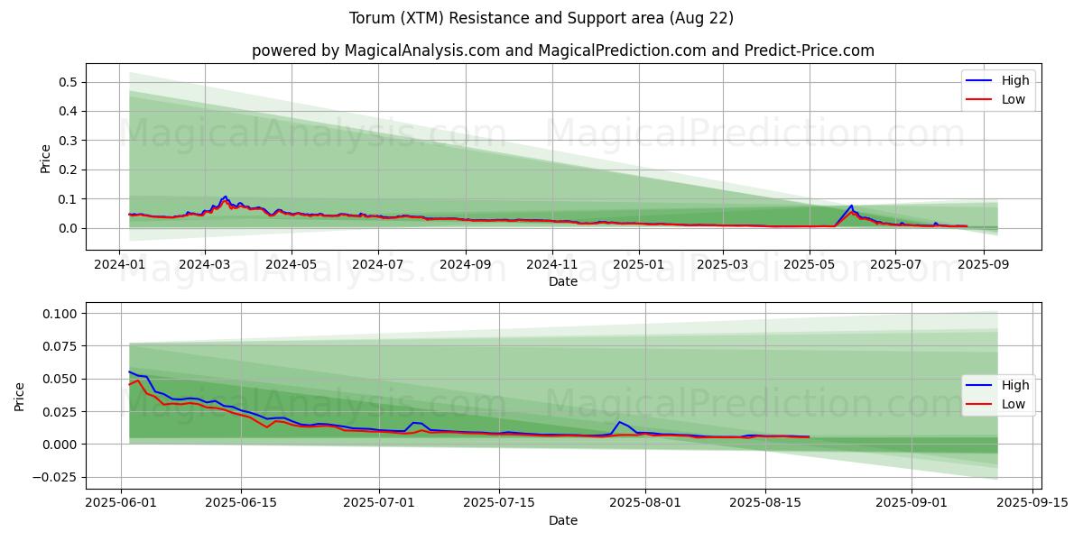  توروم (XTM) Support and Resistance area (21 Aug) 