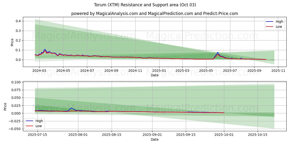  Torum (XTM) Support and Resistance area (02 Oct) 