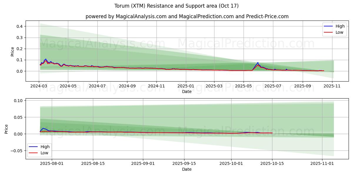 Torum (XTM) Support and Resistance area (16 Oct) Torum (XTM) Support and Resistance area (16 Oct)