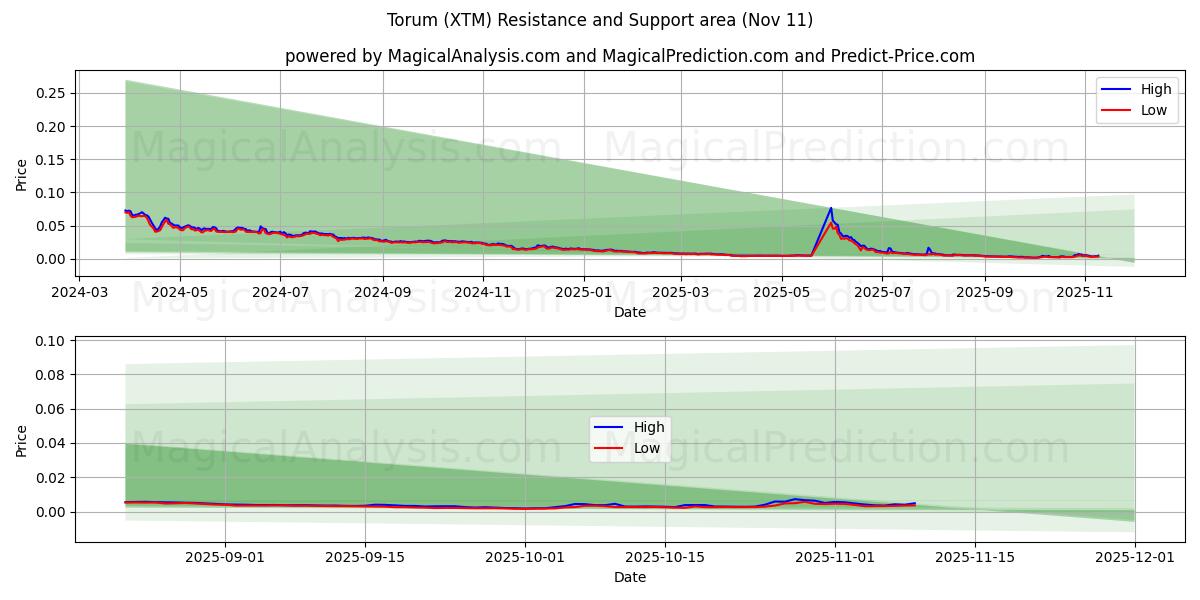  Torum (XTM) Support and Resistance area (10 Nov) 