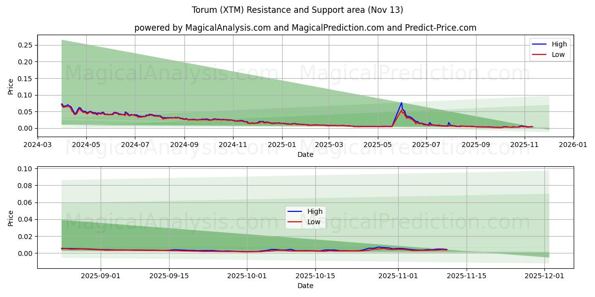 Torum (XTM) Support and Resistance area (12 Nov) 