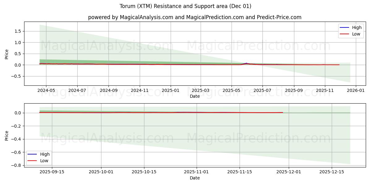  Torum (XTM) Support and Resistance area (30 Nov) 