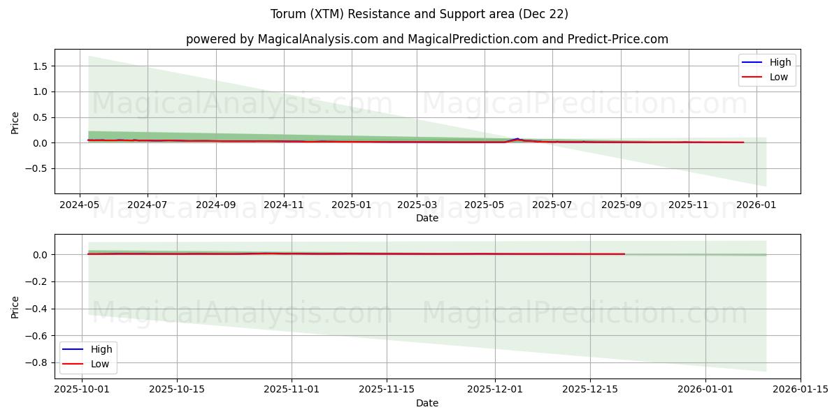  تورم (XTM) Support and Resistance area (21 Dec) 