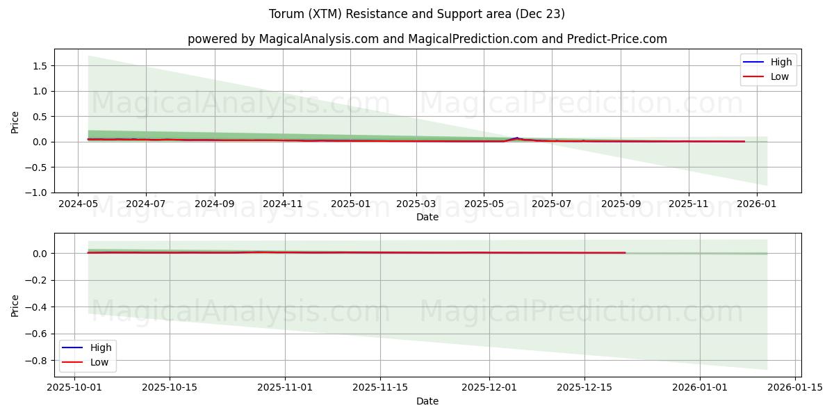  Torum (XTM) Support and Resistance area (22 Dec) 