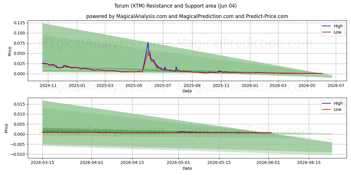  토룸 (XTM) Support and Resistance area (01 Jun) 
