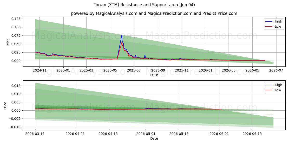  Торум (XTM) Support and Resistance area (02 Jun) 