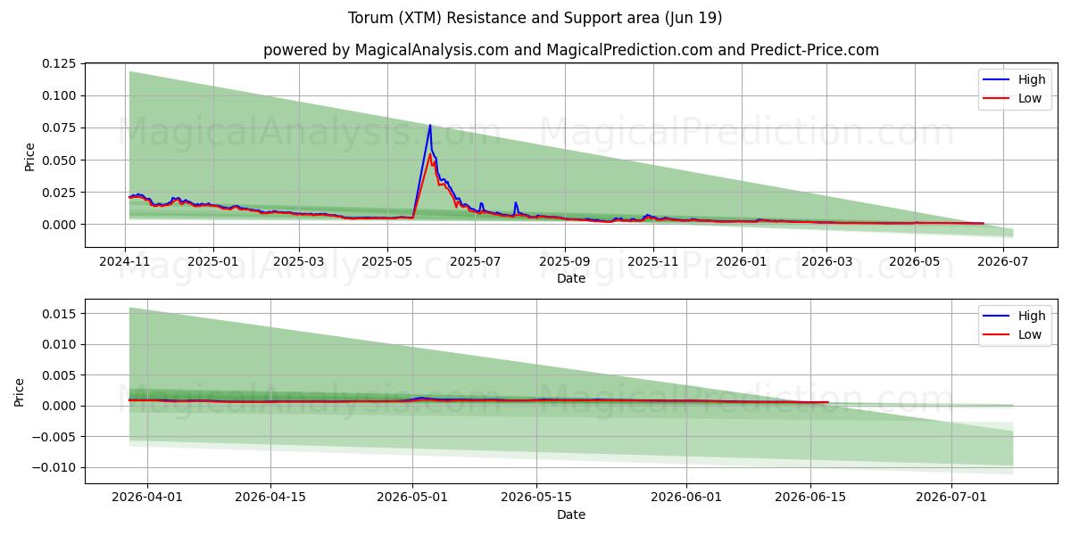  टोरम (XTM) Support and Resistance area (10 Jun) 