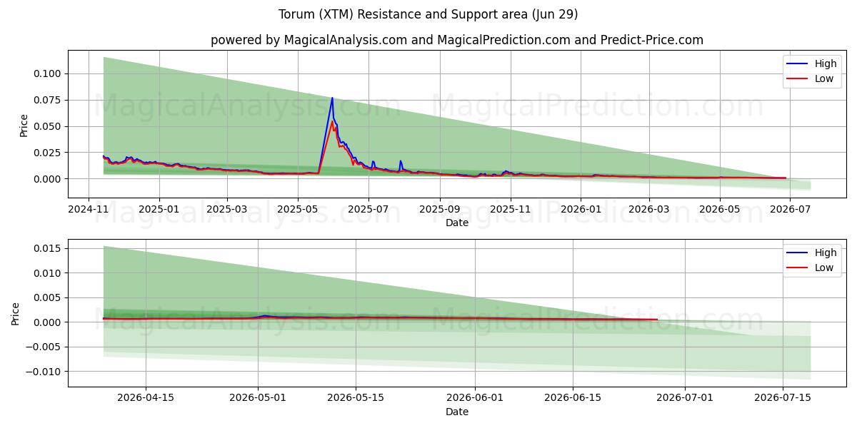  Torum (XTM) Support and Resistance area (28 Jun) 