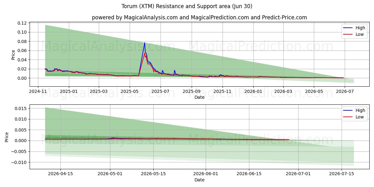  Torum (XTM) Support and Resistance area (29 Jun) 