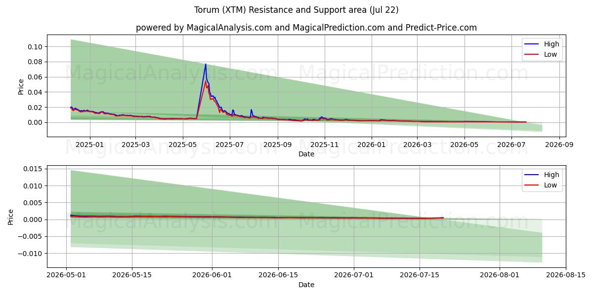  Torum (XTM) Support and Resistance area (21 Jul) 
