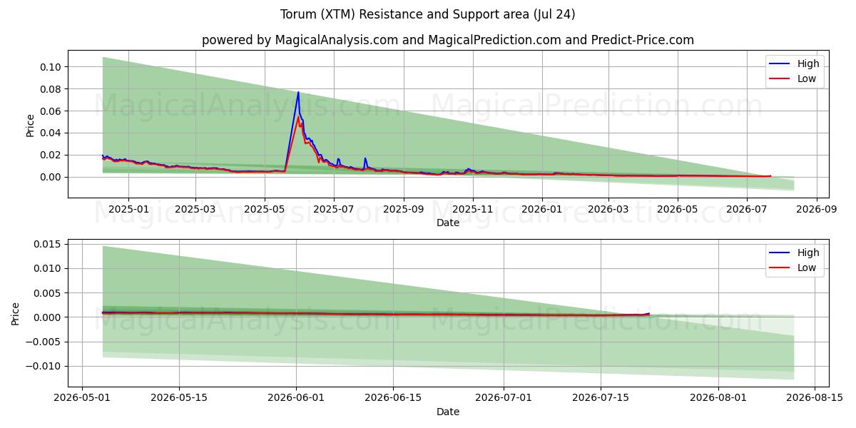  टोरम (XTM) Support and Resistance area (22 Jul) 