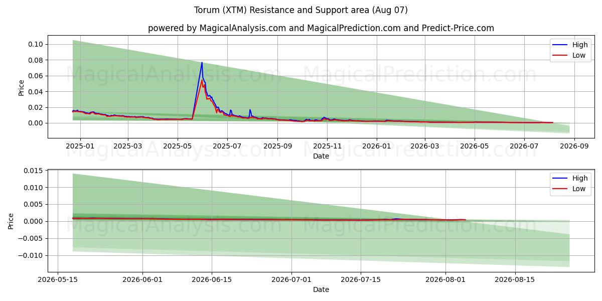  Torum (XTM) Support and Resistance area (06 Aug) 