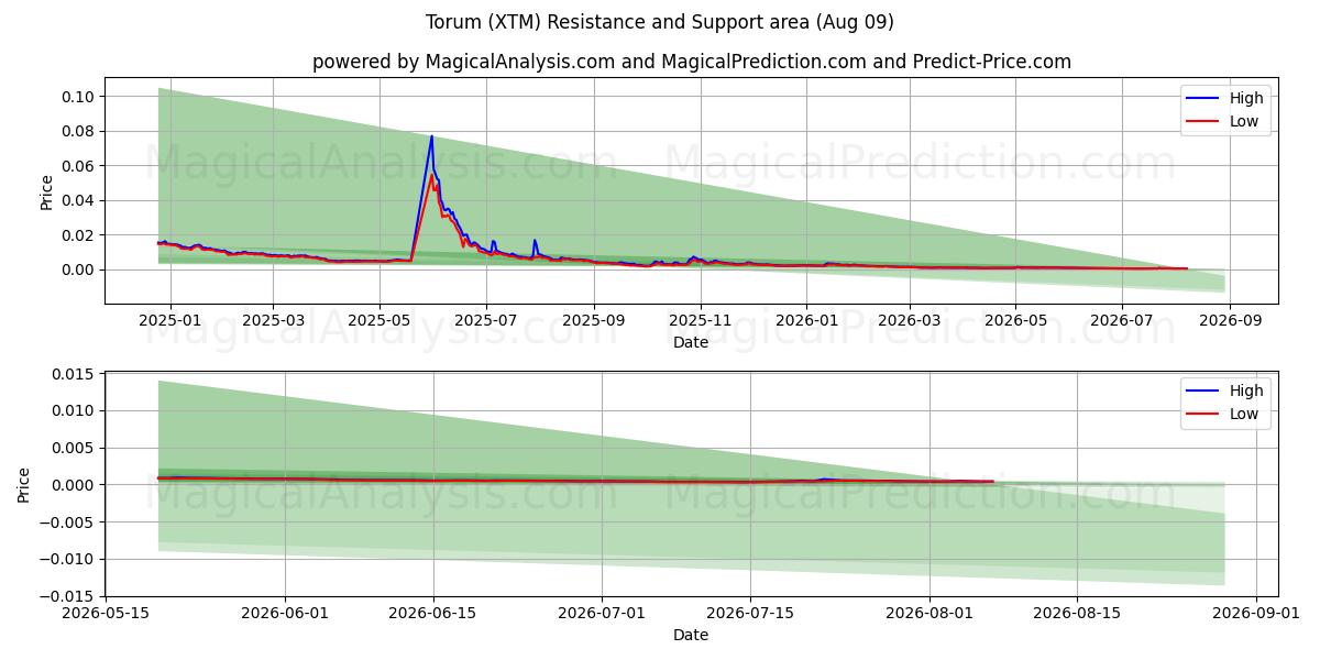  Torum (XTM) Support and Resistance area (08 Aug) 
