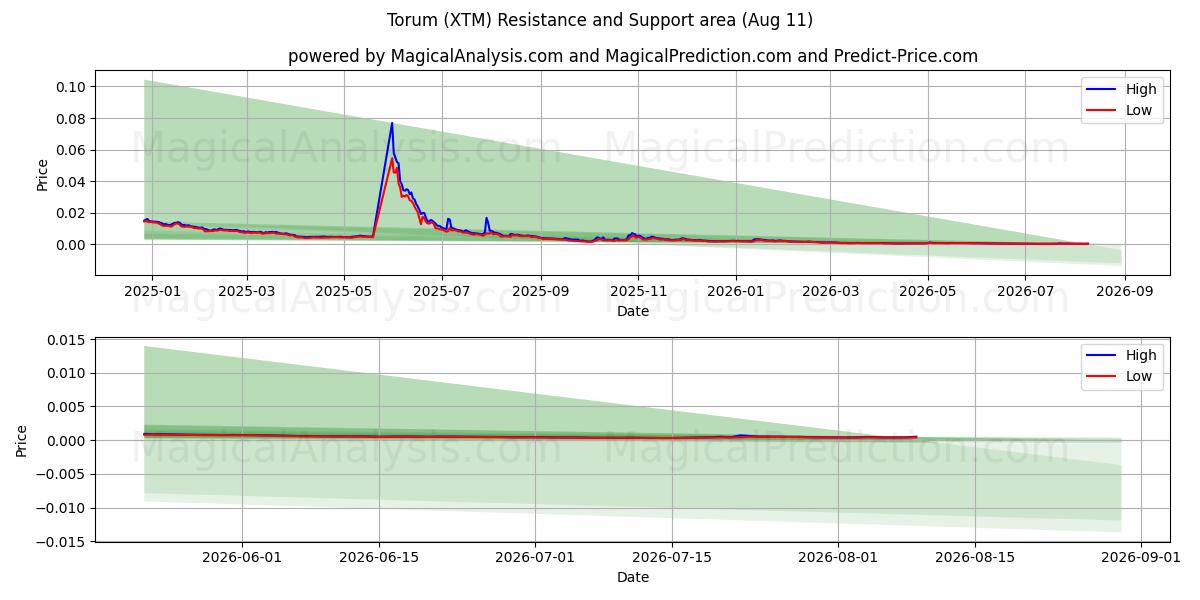  Torum (XTM) Support and Resistance area (10 Aug) 