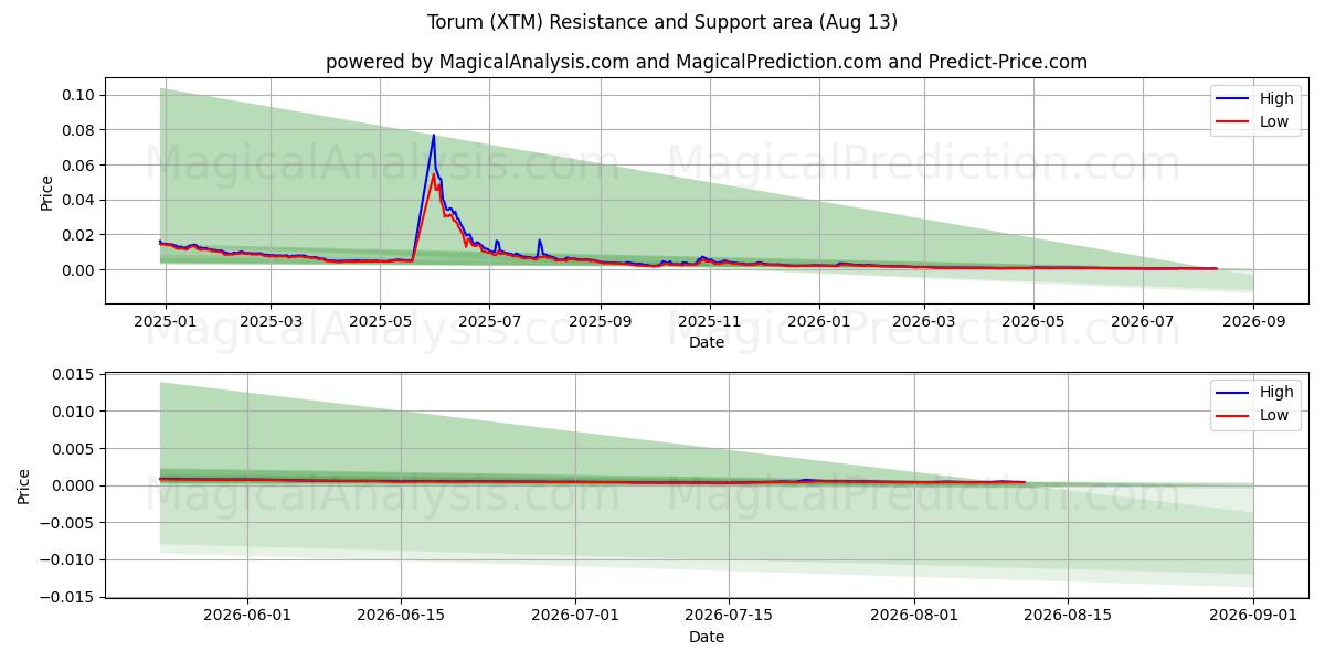  torum (XTM) Support and Resistance area (12 Aug) 