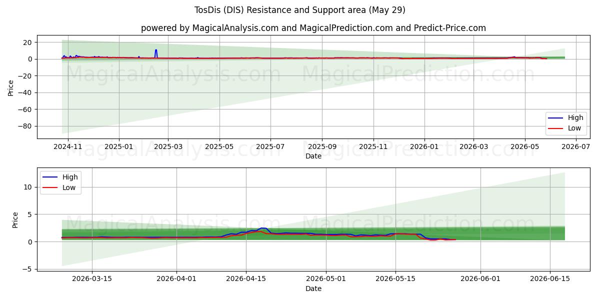  TosDis (DIS) Support and Resistance area (28 May) 