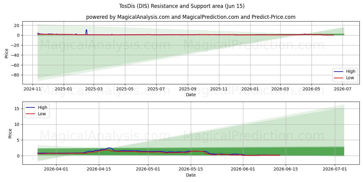  TosDis (DIS) Support and Resistance area (14 Jun) 