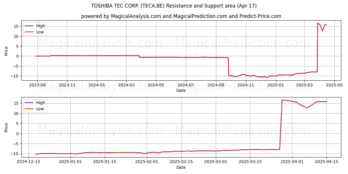  TOSHIBA TEC CORP. (TECA.BE) Support and Resistance area (17 Apr) 