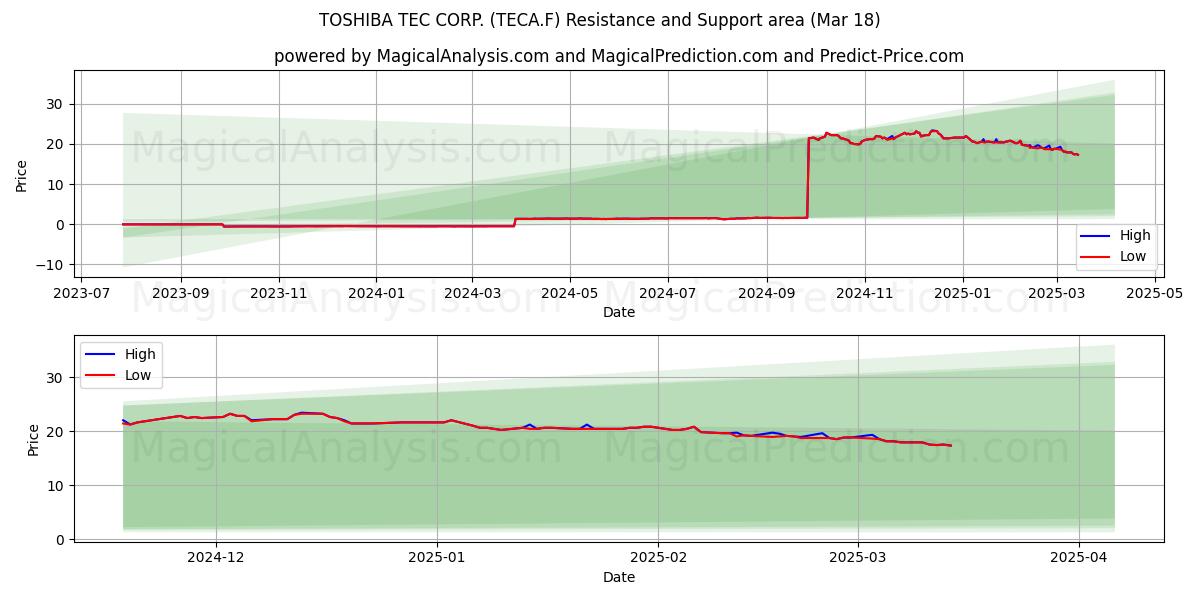  TOSHIBA TEC CORP. (TECA.F) Support and Resistance area (18 Mar) 