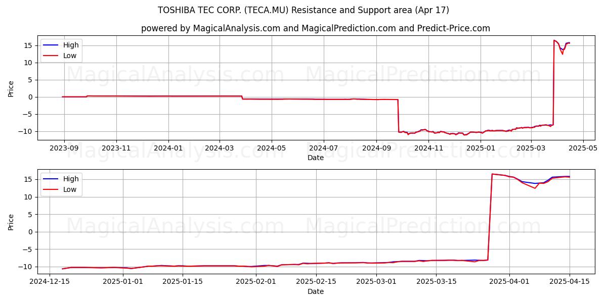  TOSHIBA TEC CORP. (TECA.MU) Support and Resistance area (17 Apr) 