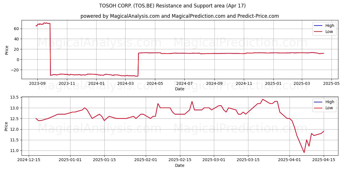  TOSOH CORP. (TOS.BE) Support and Resistance area (17 Apr) 