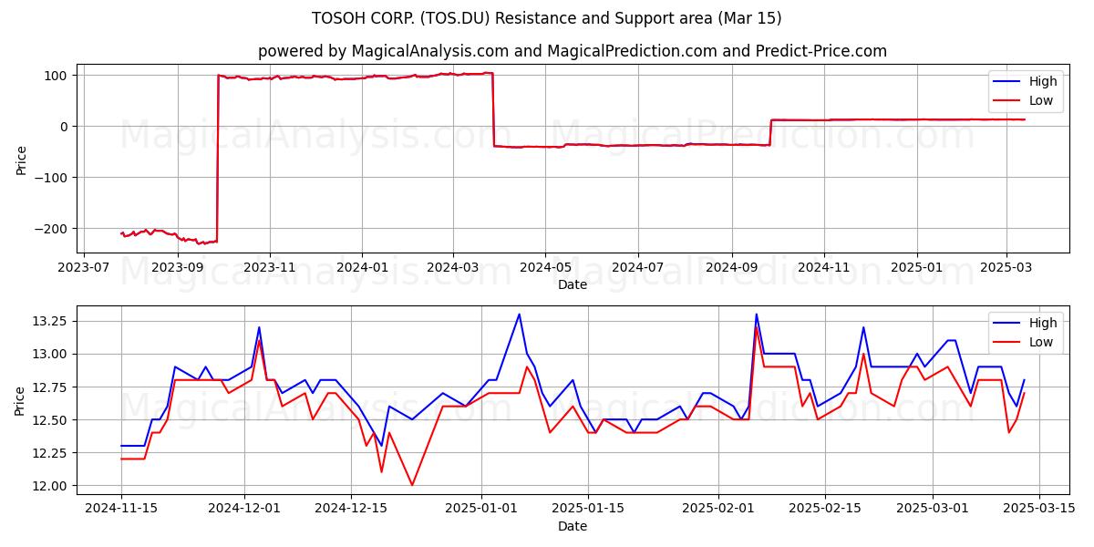  TOSOH CORP. (TOS.DU) Support and Resistance area (15 Mar) 