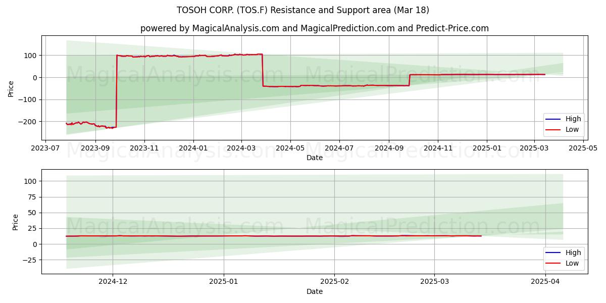  TOSOH CORP. (TOS.F) Support and Resistance area (18 Mar) 