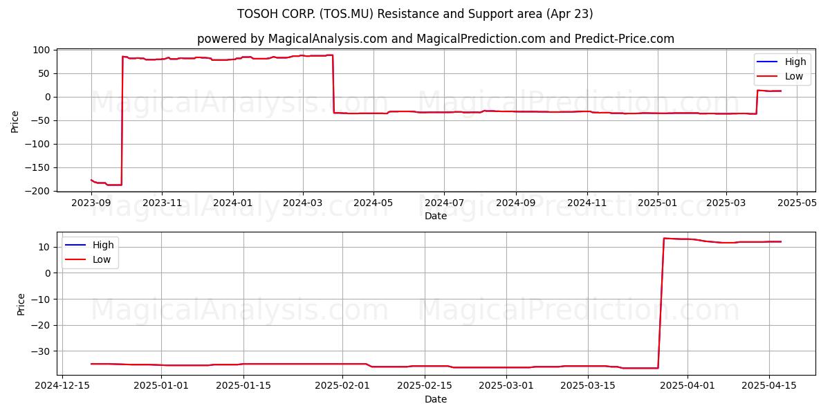  TOSOH CORP. (TOS.MU) Support and Resistance area (23 Apr) 
