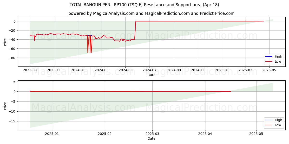  TOTAL BANGUN PER.  RP100 (T9Q.F) Support and Resistance area (18 Apr) 