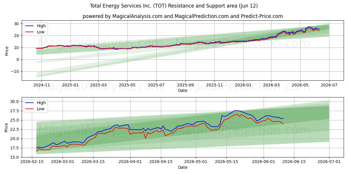  Total Energy Services Inc. (TOT) Support and Resistance area (11 Jun) 