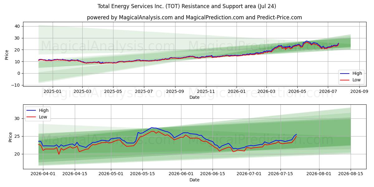  Total Energy Services Inc. (TOT) Support and Resistance area (23 Jul) 