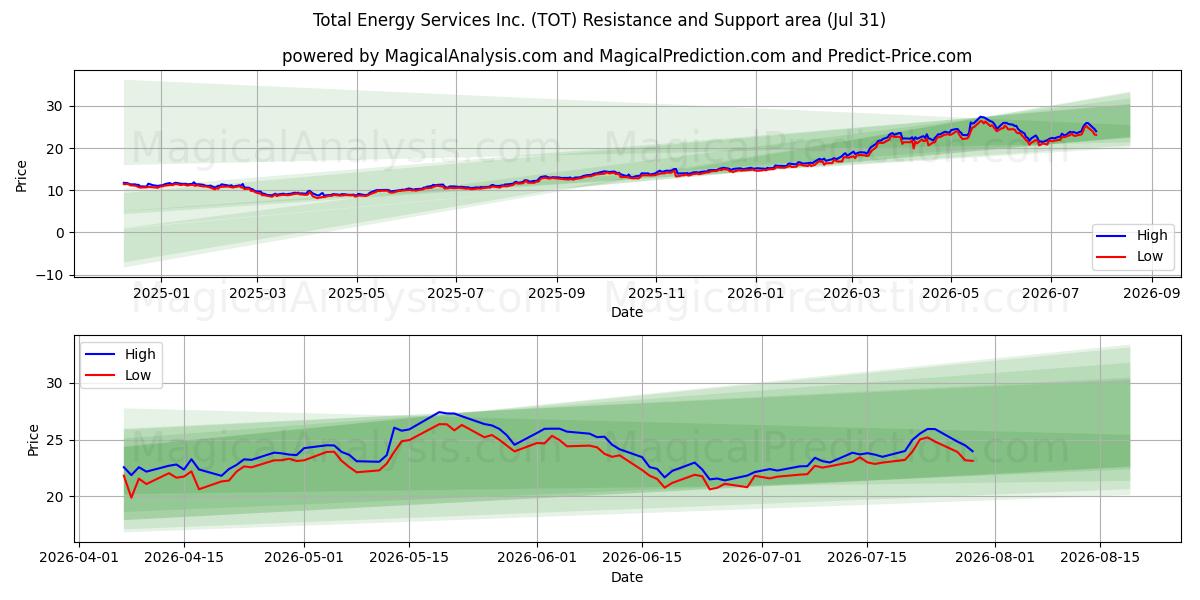  Total Energy Services Inc. (TOT) Support and Resistance area (30 Jul) 