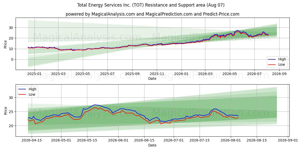  Total Energy Services Inc. (TOT) Support and Resistance area (06 Aug) 