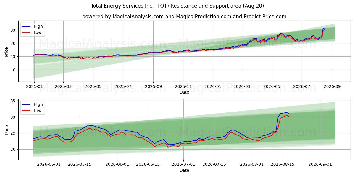  Total Energy Services Inc. (TOT) Support and Resistance area (18 Aug) 
