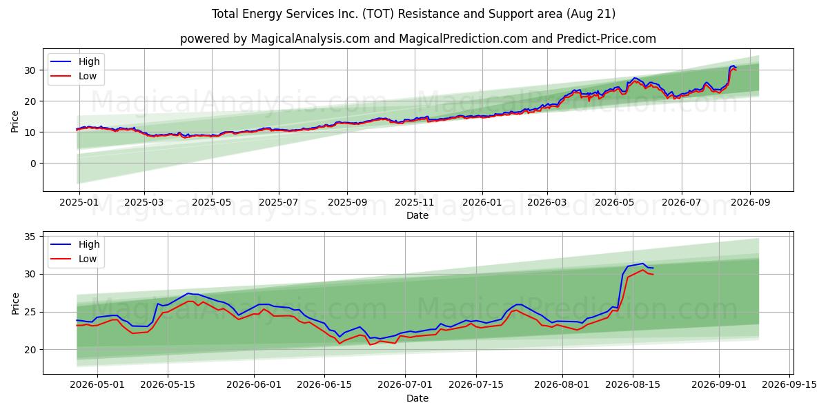 Total Energy Services Inc. (TOT) Support and Resistance area (20 Aug) 