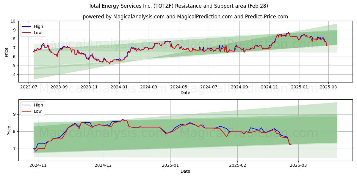  Total Energy Services Inc. (TOTZF) Support and Resistance area (14 Mar) 