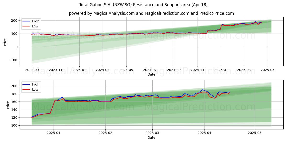  Total Gabon S.A. (RZW.SG) Support and Resistance area (18 Apr) 