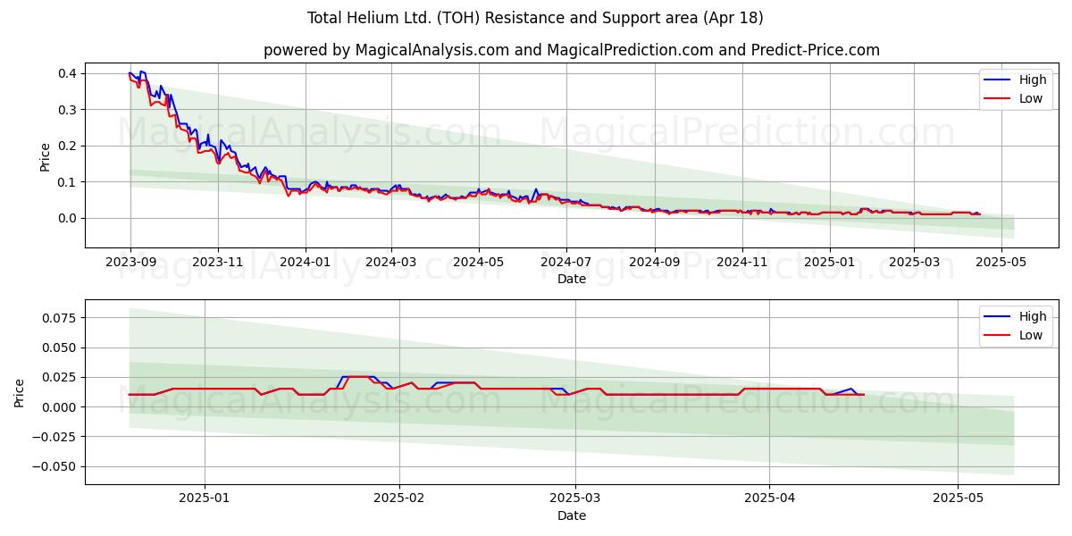 Total Helium Ltd. (TOH) Support and Resistance area (18 Apr) 