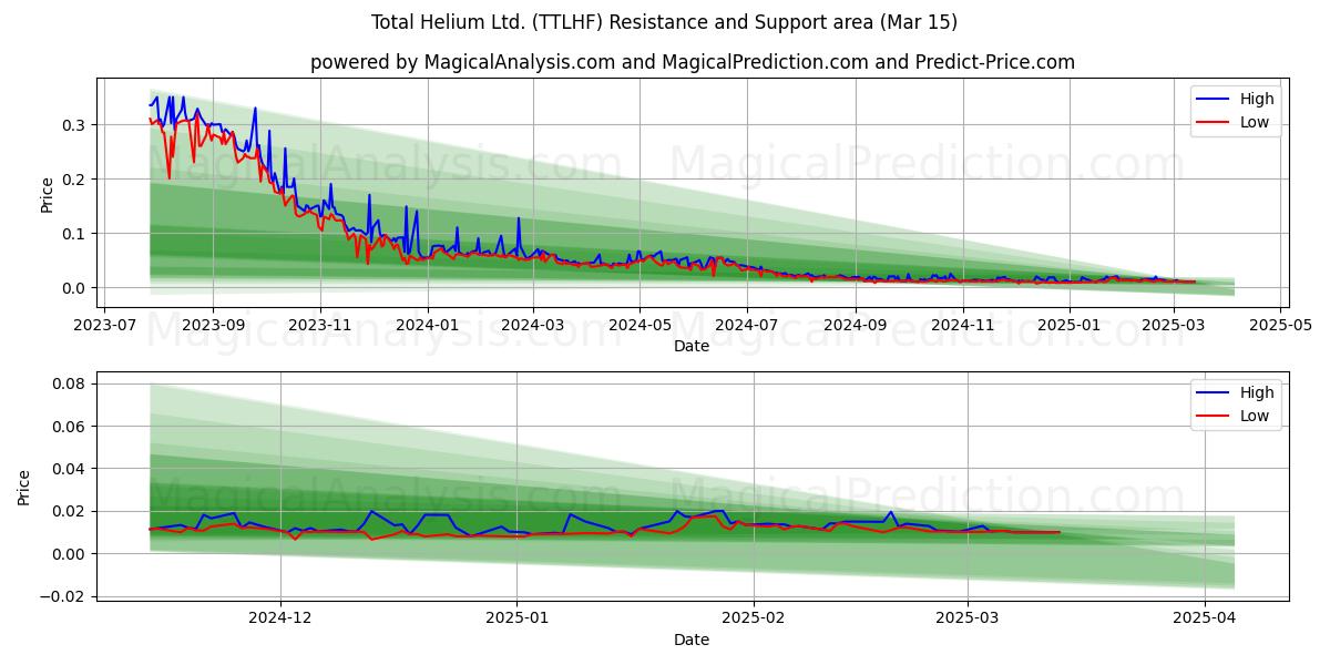  Total Helium Ltd. (TTLHF) Support and Resistance area (15 Mar) 