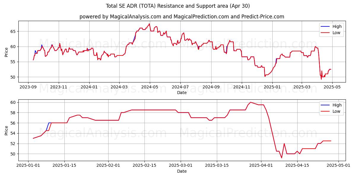 Total SE ADR (TOTA) Support and Resistance area (30 Apr) Total SE ADR (TOTA) Support and Resistance area (30 Apr)