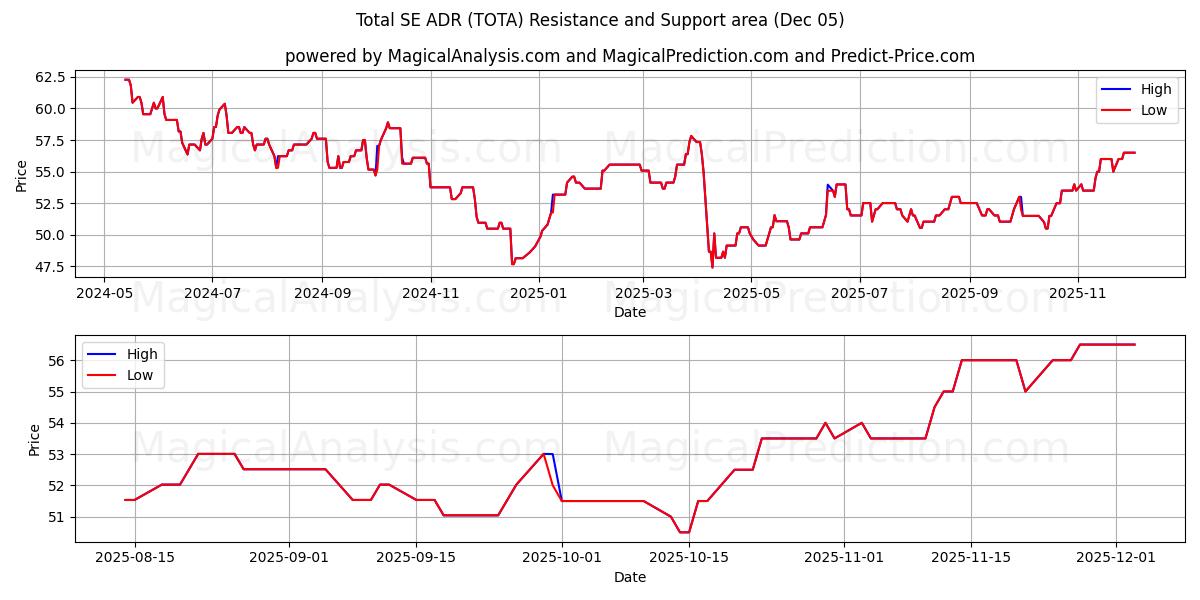 Total SE ADR (TOTA) Support and Resistance area (04 Dec) 