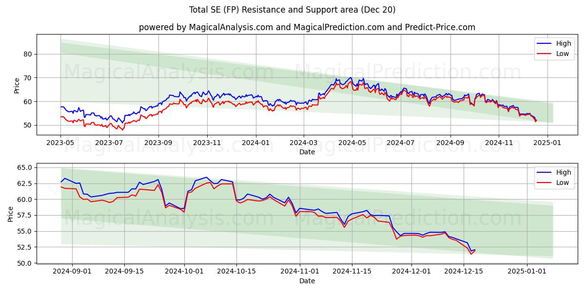  Total SE (FP) Support and Resistance area (20 Dec) 