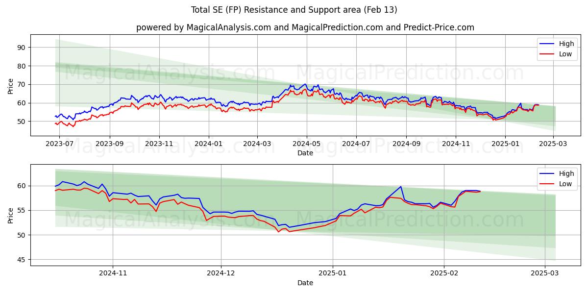  Total SE (FP) Support and Resistance area (04 Feb) 