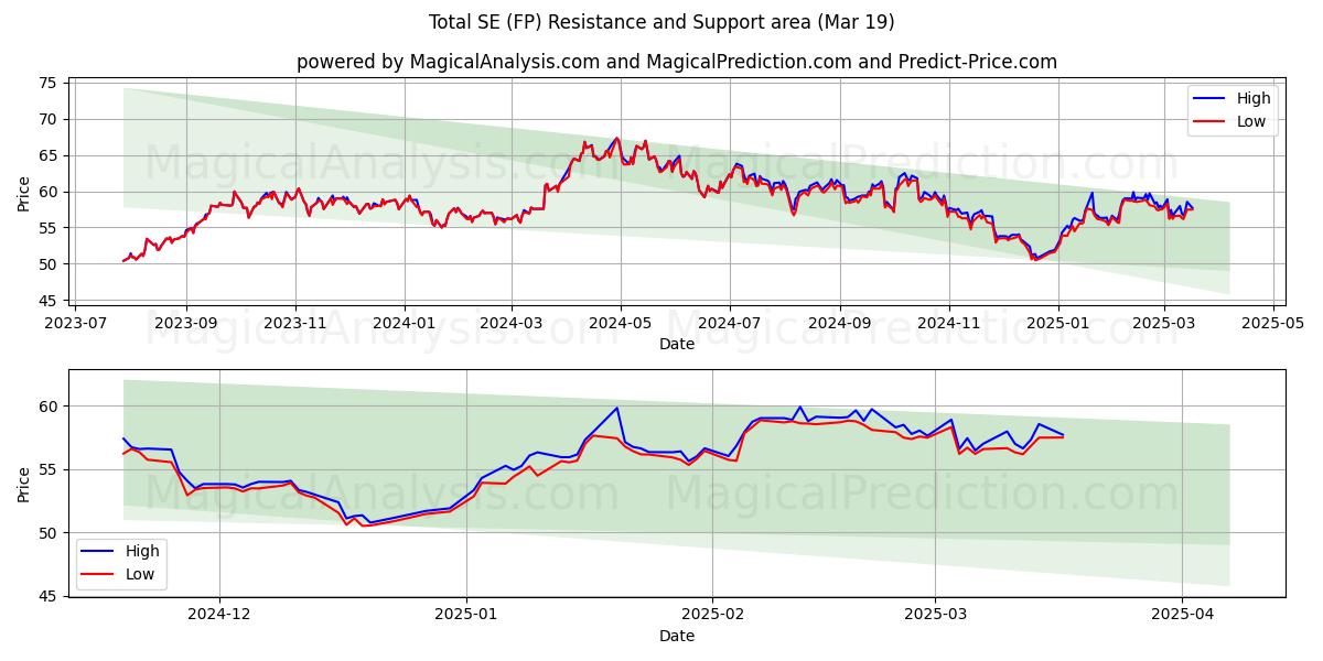  Total SE (FP) Support and Resistance area (01 Mar) 